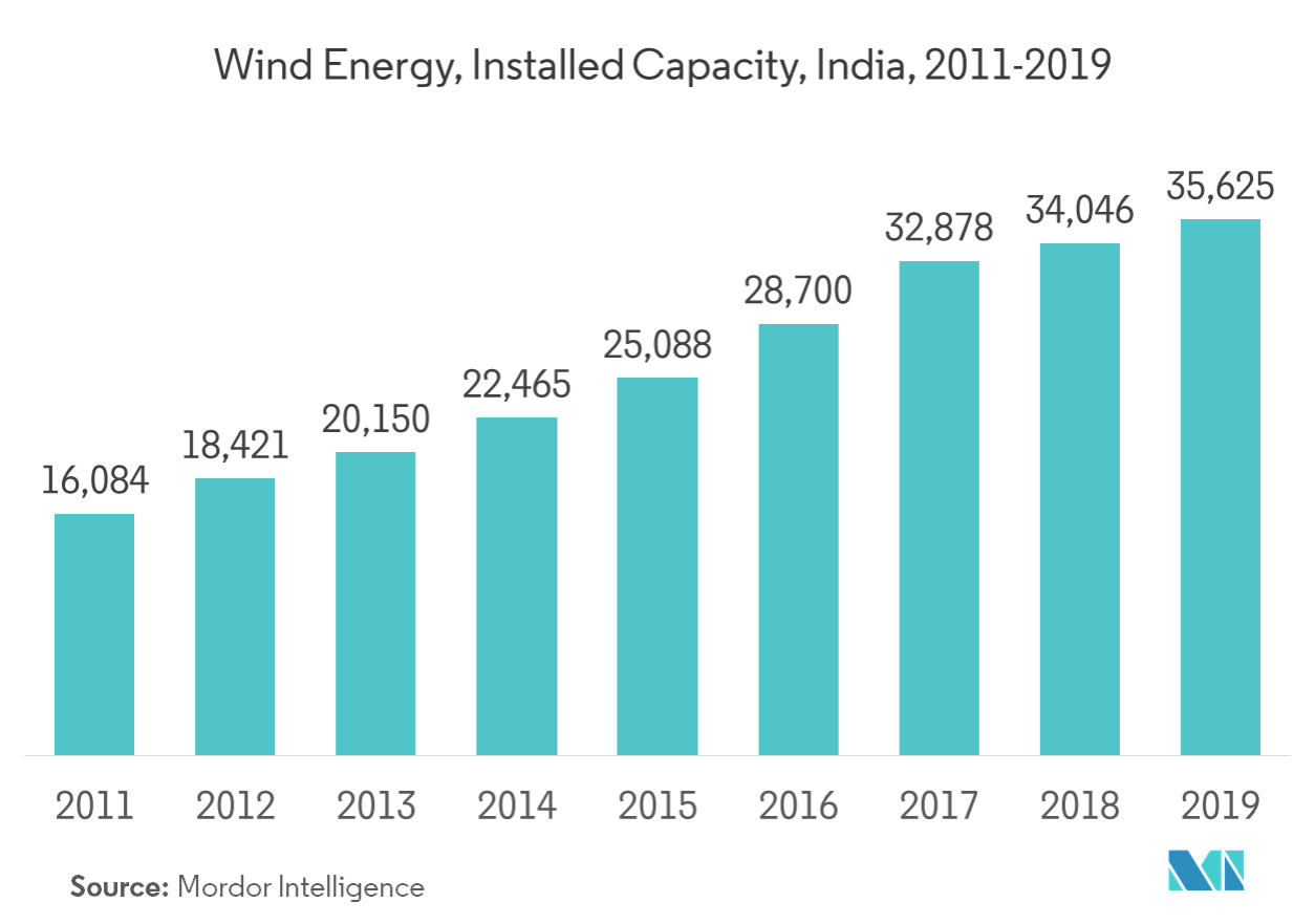 India Industrial Lubricants Market 2021 26 Industry Share, Size